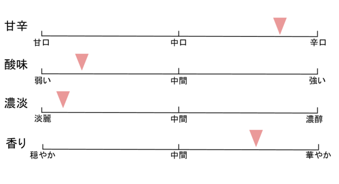 出荷は年1回！「白ばくれん 超辛口吟醸 山田穂」は華やかなマスカット